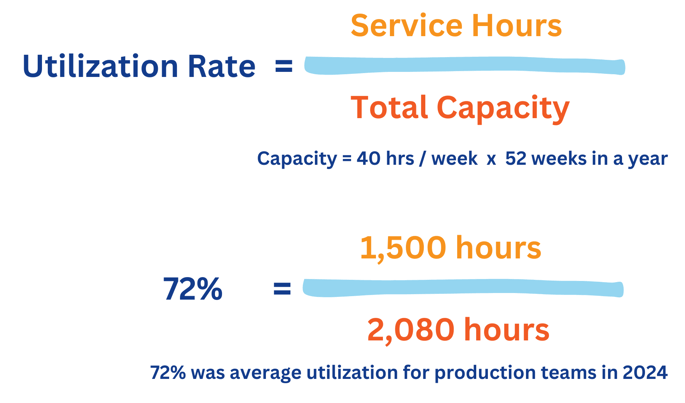 Utilization Rates